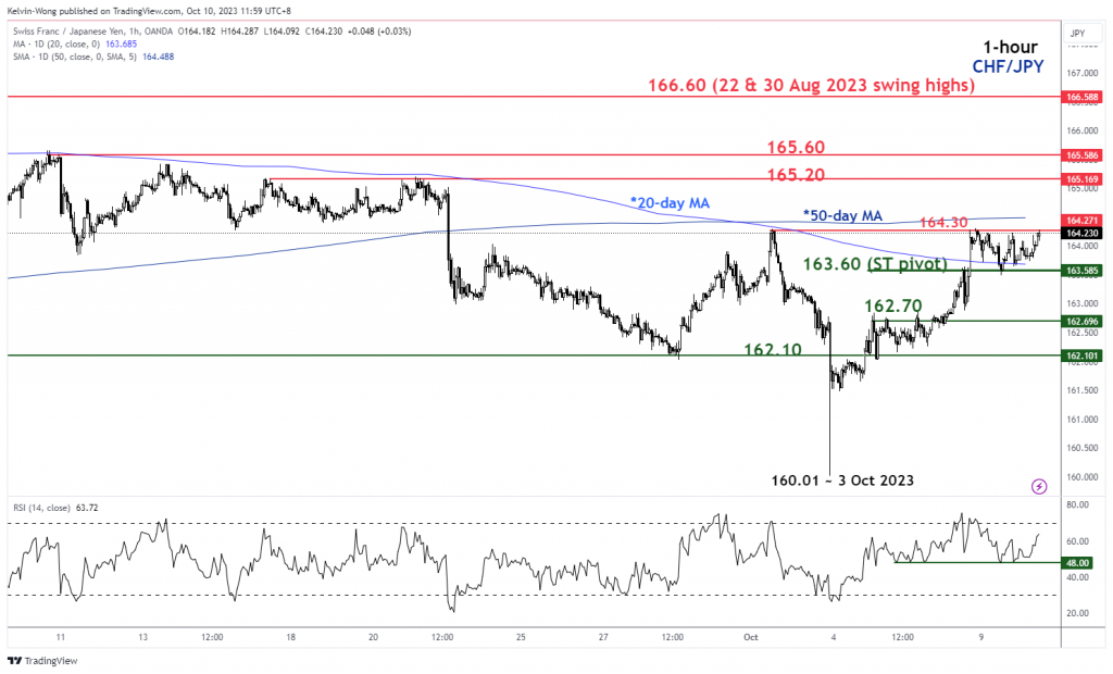 1697000426 921 CHFJPY Technical Continuation of potential bullish impulsive up move Somoybulletin