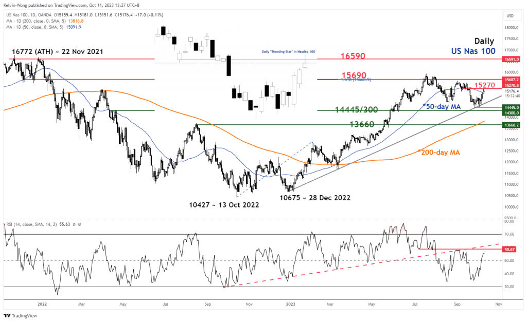 1697008280 323 Nasdaq 100 Technical Potential bearish reversal looms Somoybulletin