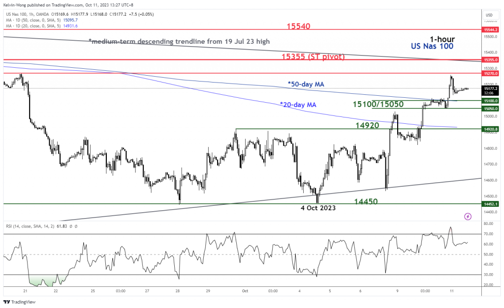 1697008280 779 Nasdaq 100 Technical Potential bearish reversal looms Somoybulletin