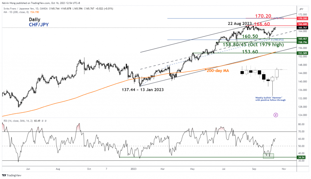 1697434844 203 CHFJPY further potential up move reinforced by CHF safe haven