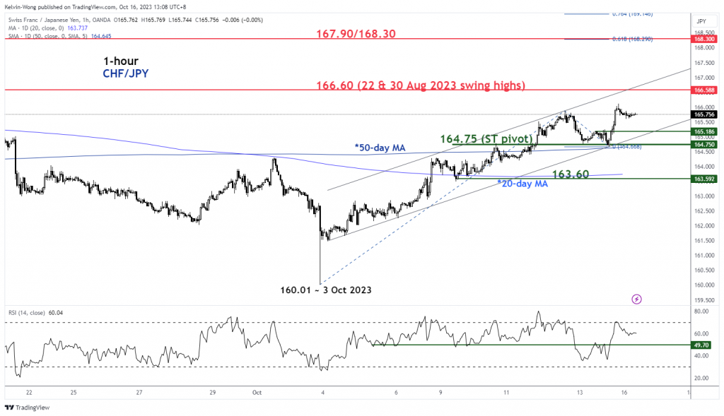 1697434845 111 CHFJPY further potential up move reinforced by CHF safe haven