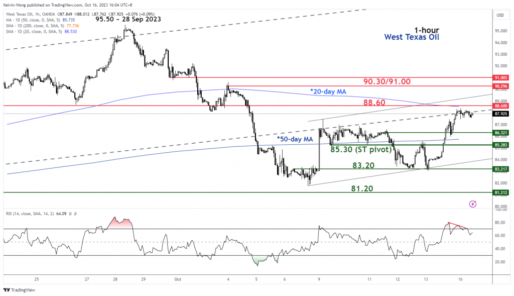 1697450945 291 WTI Oil Technical Eying for a potential bullish breakout above