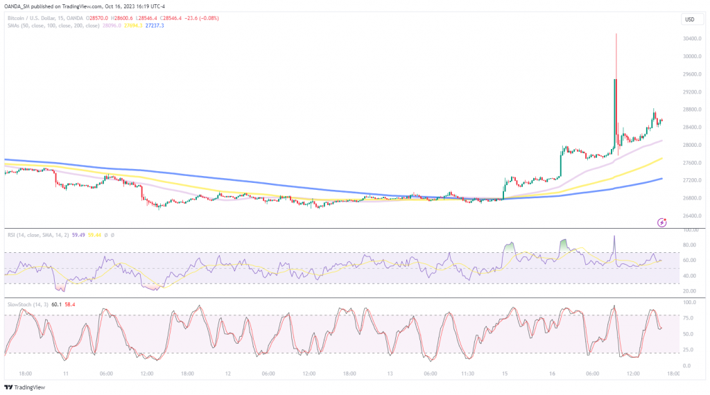 1697489122 140 BTCUSD Bitcoin volatile on false SEC approval of ETF Somoybulletin