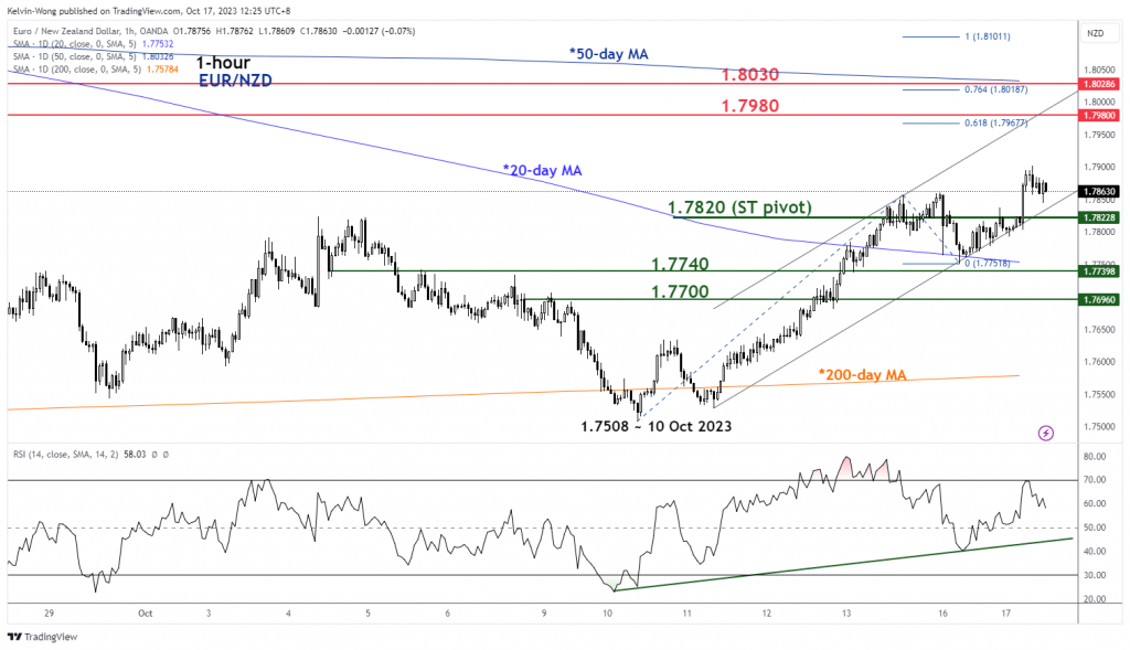 1697523044 105 EURNZD Technical – Start of a new potential bullish impulsive