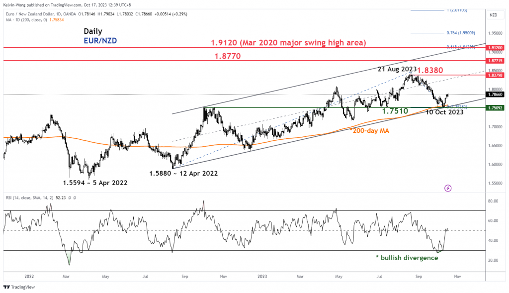 1697523044 815 EURNZD Technical – Start of a new potential bullish impulsive