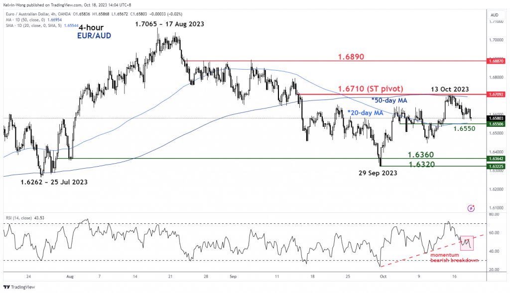 1697609904 703 EURAUD potential short term downside pressure after upbeat China data Somoybulletin