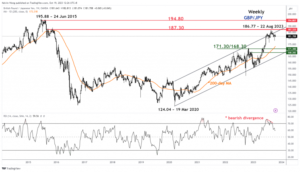 1697694161 248 GBPJPY Technical – Impending bearish reversal Somoybulletin