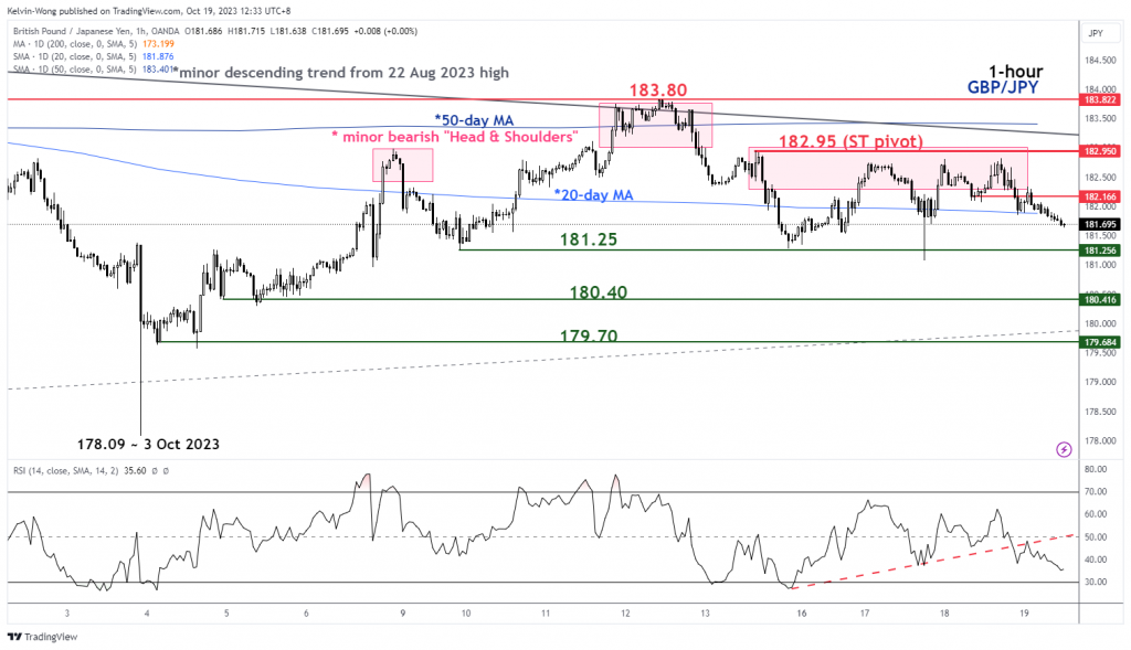 1697694161 528 GBPJPY Technical – Impending bearish reversal Somoybulletin