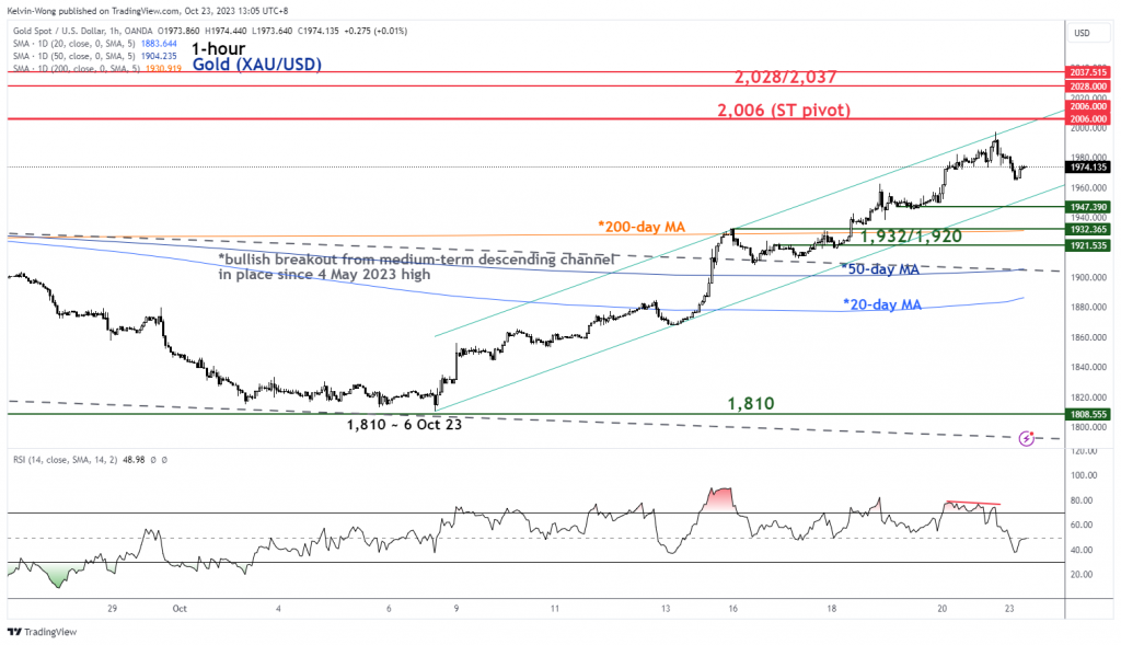 1698039924 886 Gold Technical At the risk of a minor pull back before