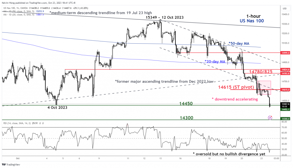 1698061008 365 Nasdaq 100 Technical Further potential downside pressure as key support