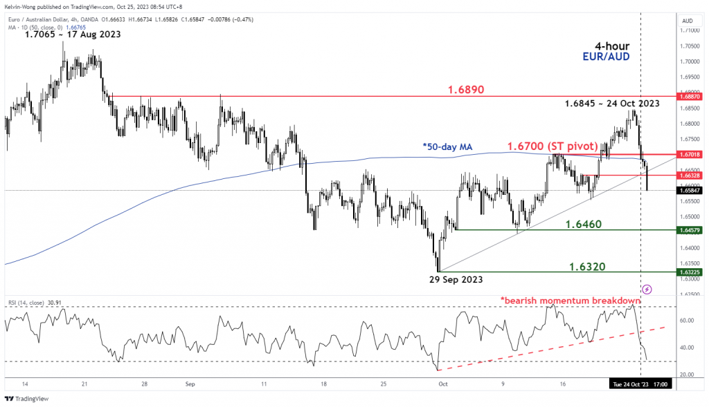 1698197208 286 EURAUD bearish breakdown supported by additional China fiscal stimulus and