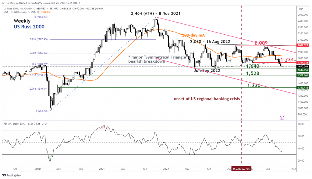 1698227150 352 Russell 2000 Technical The weakest may get weaker again Somoybulletin