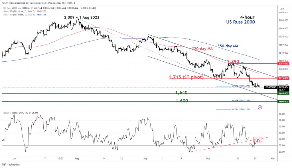 1698227151 113 Russell 2000 Technical The weakest may get weaker again Somoybulletin