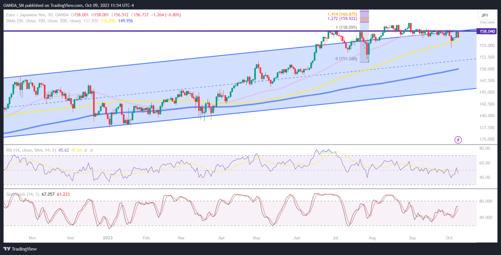 EURJPY Keep your eyes on Italian yields Somoybulletin